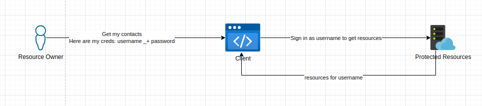 oauth-password-replay