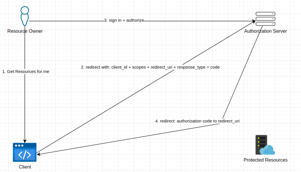 oauth-get-oauth-code